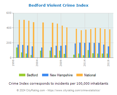 Bedford Violent Crime vs. State and National Per Capita