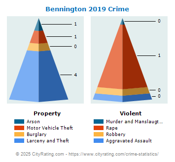 Bennington Crime 2019