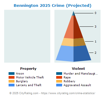 Bennington Crime 2025