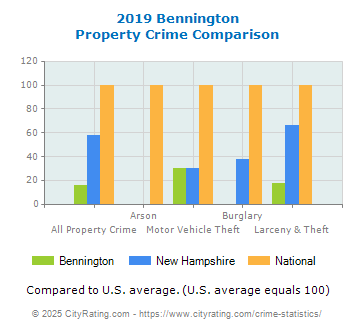 Bennington Property Crime vs. State and National Comparison