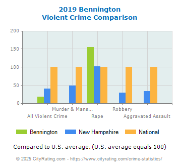 Bennington Violent Crime vs. State and National Comparison