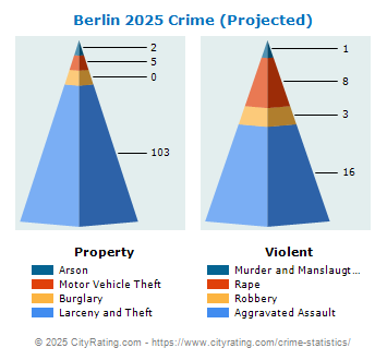 Berlin Crime 2025