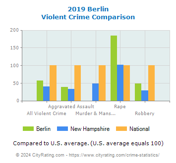 Berlin Violent Crime vs. State and National Comparison