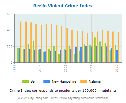 Berlin Violent Crime vs. State and National Per Capita