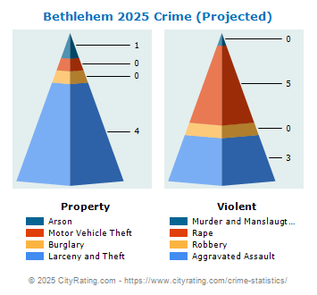 Bethlehem Crime 2025