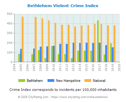 Bethlehem Violent Crime vs. State and National Per Capita