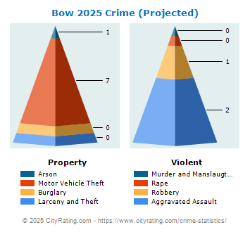 Bow Crime 2025