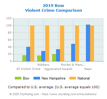 Bow Violent Crime vs. State and National Comparison