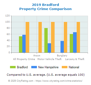 Bradford Property Crime vs. State and National Comparison