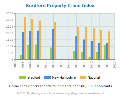 Bradford Property Crime vs. State and National Per Capita