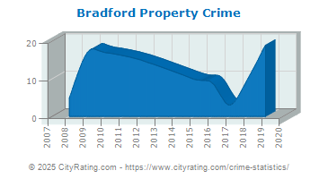 Bradford Property Crime