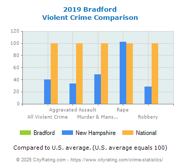 Bradford Violent Crime vs. State and National Comparison