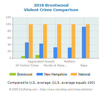 Brentwood Violent Crime vs. State and National Comparison