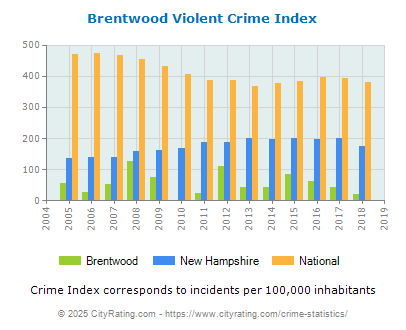 Brentwood Violent Crime vs. State and National Per Capita