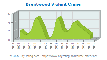 Brentwood Violent Crime