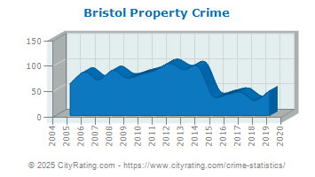 Bristol Property Crime