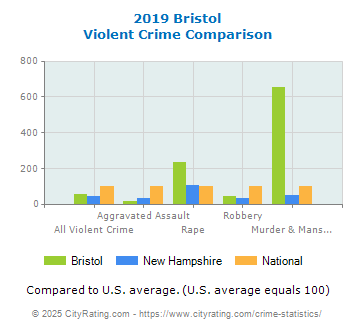 Bristol Violent Crime vs. State and National Comparison