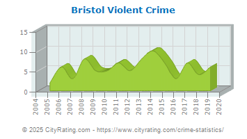 Bristol Violent Crime