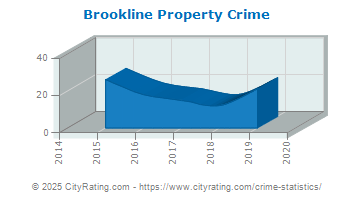 Brookline Property Crime