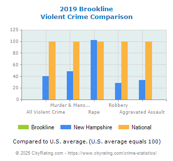 Brookline Violent Crime vs. State and National Comparison