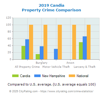 Candia Property Crime vs. State and National Comparison