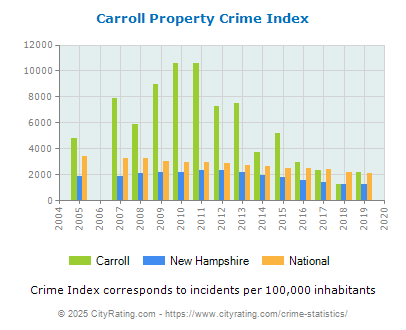 Carroll Property Crime vs. State and National Per Capita