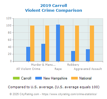 Carroll Violent Crime vs. State and National Comparison