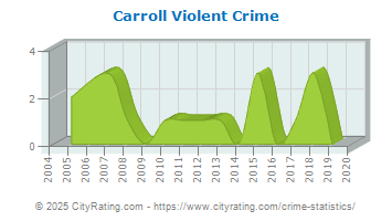 Carroll Violent Crime