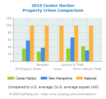 Center Harbor Property Crime vs. State and National Comparison