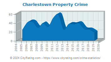 Charlestown Property Crime