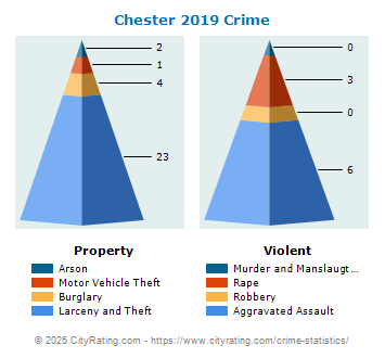 Chester Crime 2019