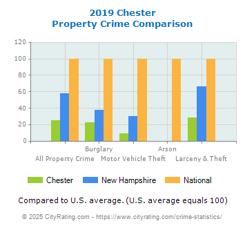 Chester Property Crime vs. State and National Comparison