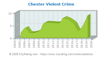 Chester Violent Crime