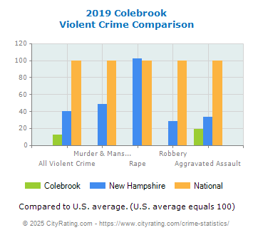 Colebrook Violent Crime vs. State and National Comparison