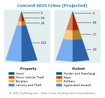 Concord Crime 2025