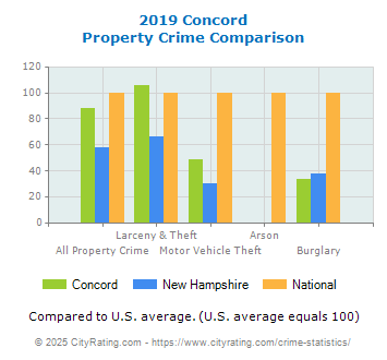 Concord Property Crime vs. State and National Comparison