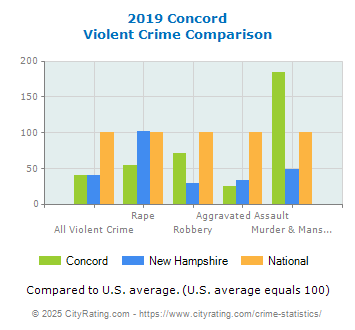 Concord Violent Crime vs. State and National Comparison