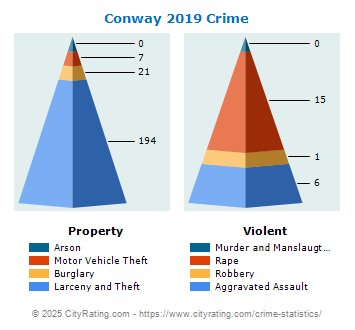 Conway Crime 2019