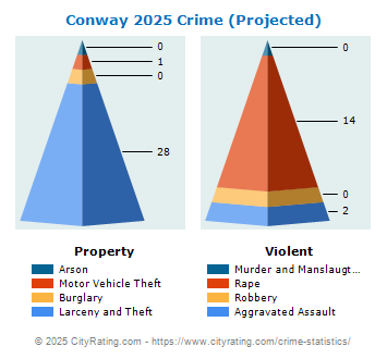 Conway Crime 2025