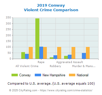 Conway Violent Crime vs. State and National Comparison