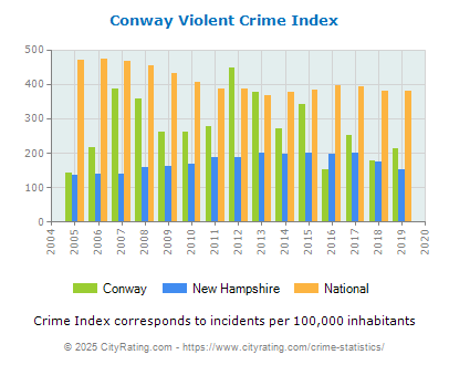 Conway Violent Crime vs. State and National Per Capita