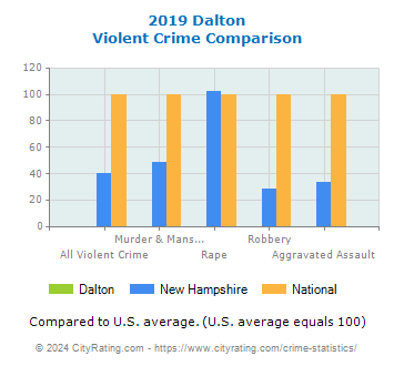 Dalton Violent Crime vs. State and National Comparison