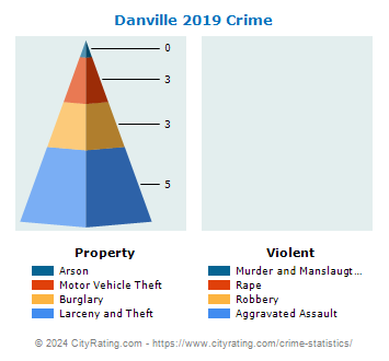 Danville Crime 2019