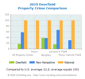 Deerfield Property Crime vs. State and National Comparison