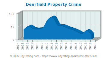 Deerfield Property Crime