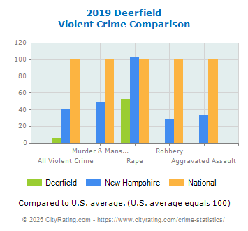 Deerfield Violent Crime vs. State and National Comparison