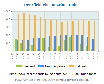 Deerfield Violent Crime vs. State and National Per Capita