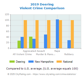 Deering Violent Crime vs. State and National Comparison