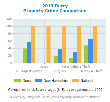 Derry Property Crime vs. State and National Comparison