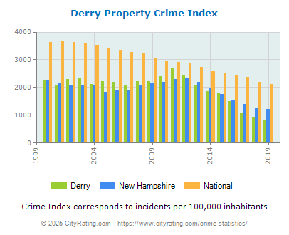 Derry Property Crime vs. State and National Per Capita